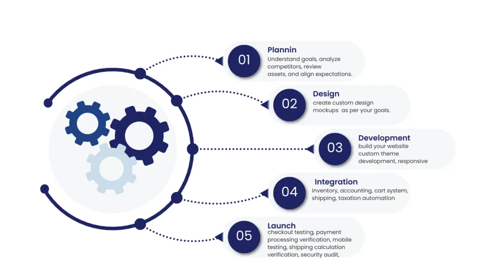 Award Winning E-Commerce Development Company in Austin, Tx