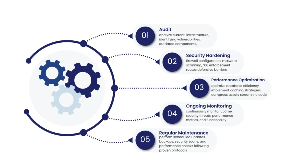 24/7 Web Maintenance Company for Securing Business