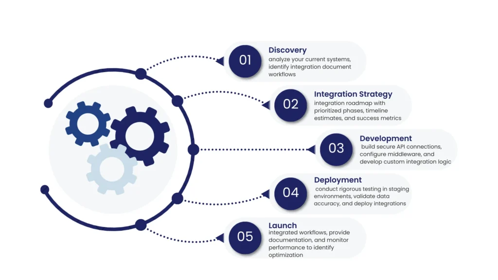 System Integration & Cloud Setup Services in Austin, Tx