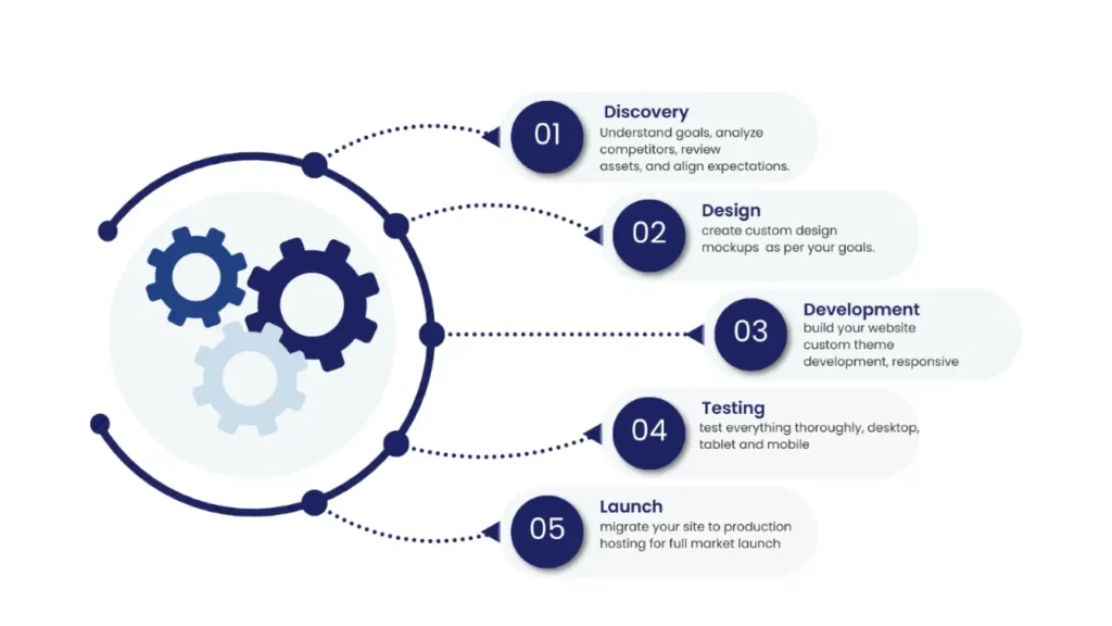 best business website design and development services in austin