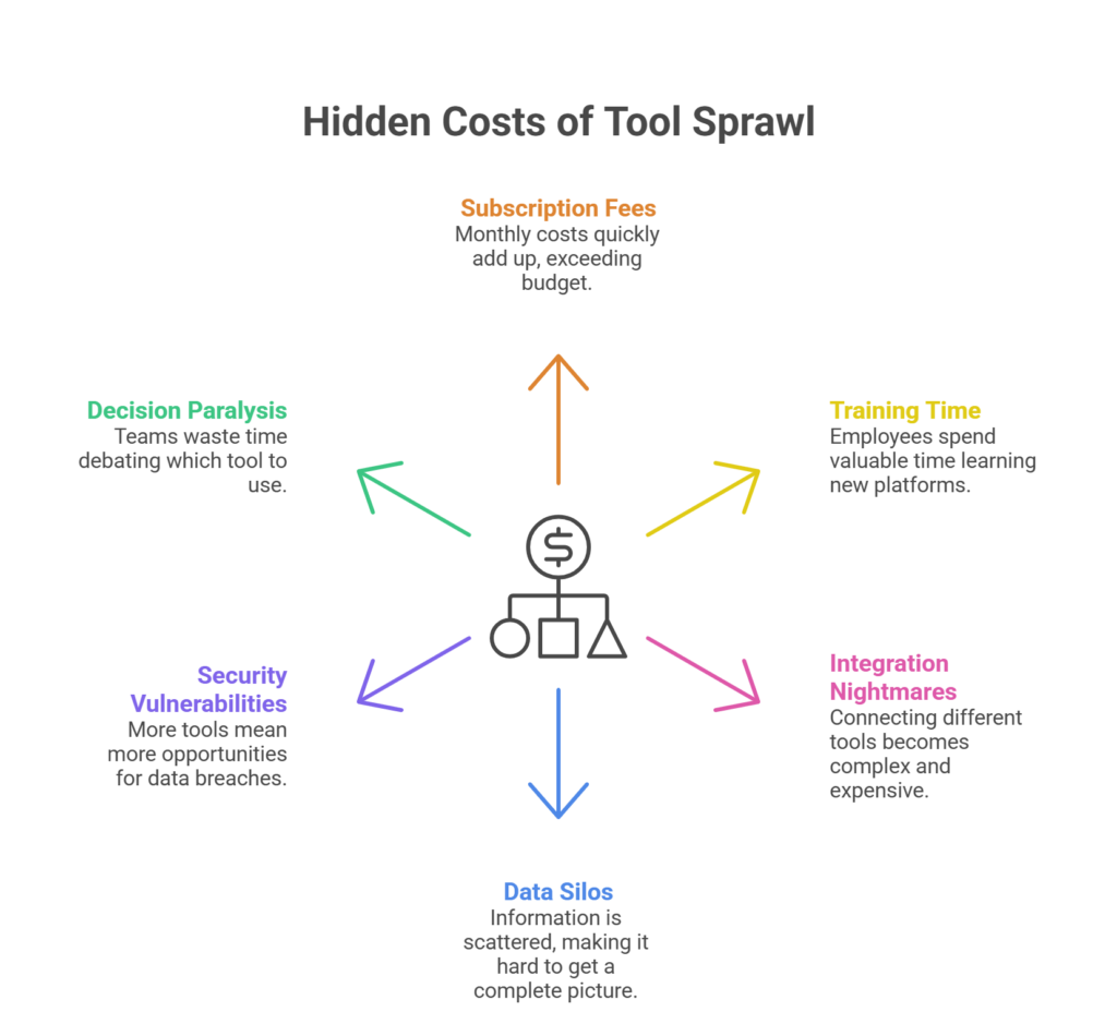 Understanding the Tool Sprawl Problem