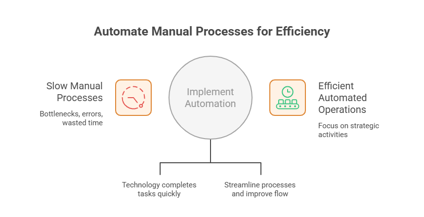 10 Signs Your Business Needs Digital Transformation Right Now 1 Sign 1: Manual Processes Are Slowing Down Operations