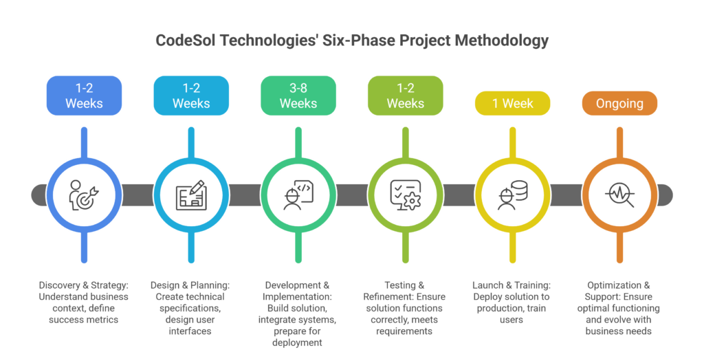 Phase 6: Optimization & Support (Ongoing)