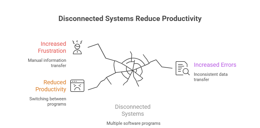 10 Signs Your Business Needs Digital Transformation Right Now 3 Sign 4: Employees Working From Multiple Disconnected Systems