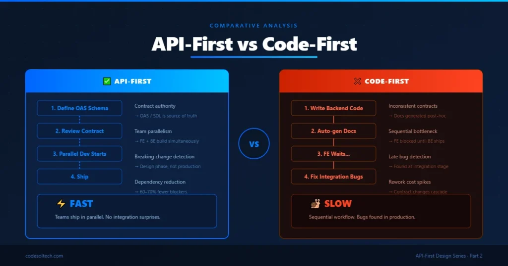 API-First Design: Build Webs That Scale Fast 1 How API-First Design Differs From Code-First Approaches