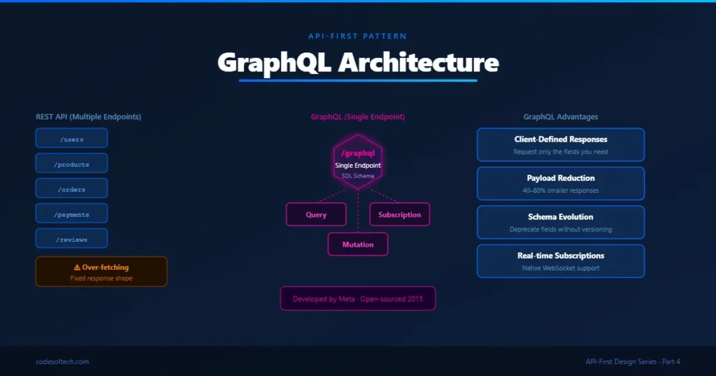 API-First Design: Build Webs That Scale Fast 3 GraphQL as an API-First Architectural Pattern