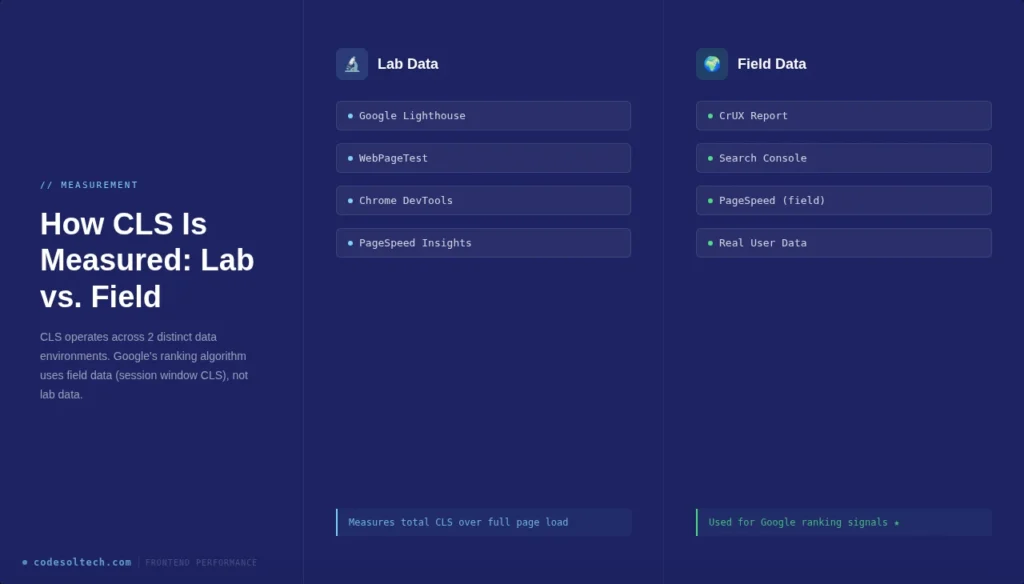Frontend Performance: Reducing CLS (Cumulative Layout Shift) to Zero 2 How CLS Is Measured: Lab vs. Field Data