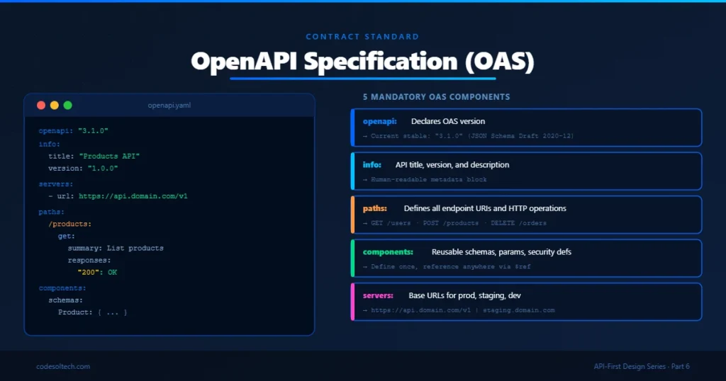 API-First Design: Build Webs That Scale Fast 5 OpenAPI Specification: The API-First Contract Standard