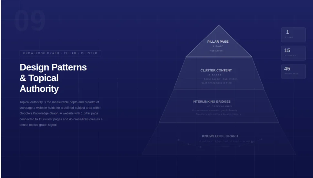 Search Engines & Design Patterns: How Layout and UX Signals Drive Googlebot Crawl Efficiency 14 The Relationship Between Design Patterns and Topical Authority