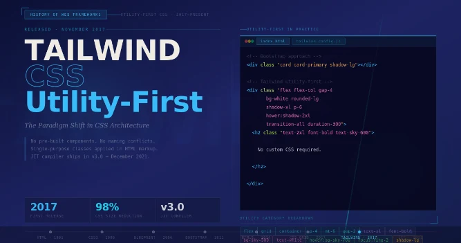 History of Web Design Frameworks: From CSS to Modern Grid Systems 6 Tailwind CSS: The Utility-First Paradigm Shift