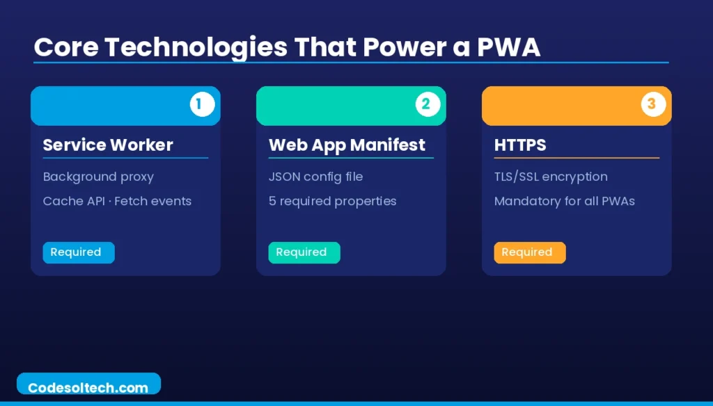 Progressive Web Apps (PWAs): Architecture, Core Technologies, and Performance Standards 1 Core Technologies That Power a Progressive Web App