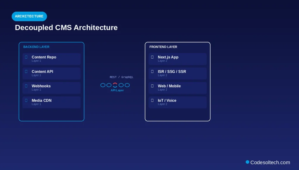 Headless CMS + Next.js: Decoupled Architecture, API Design, and Performance 1 What Is a Decoupled CMS Architecture?