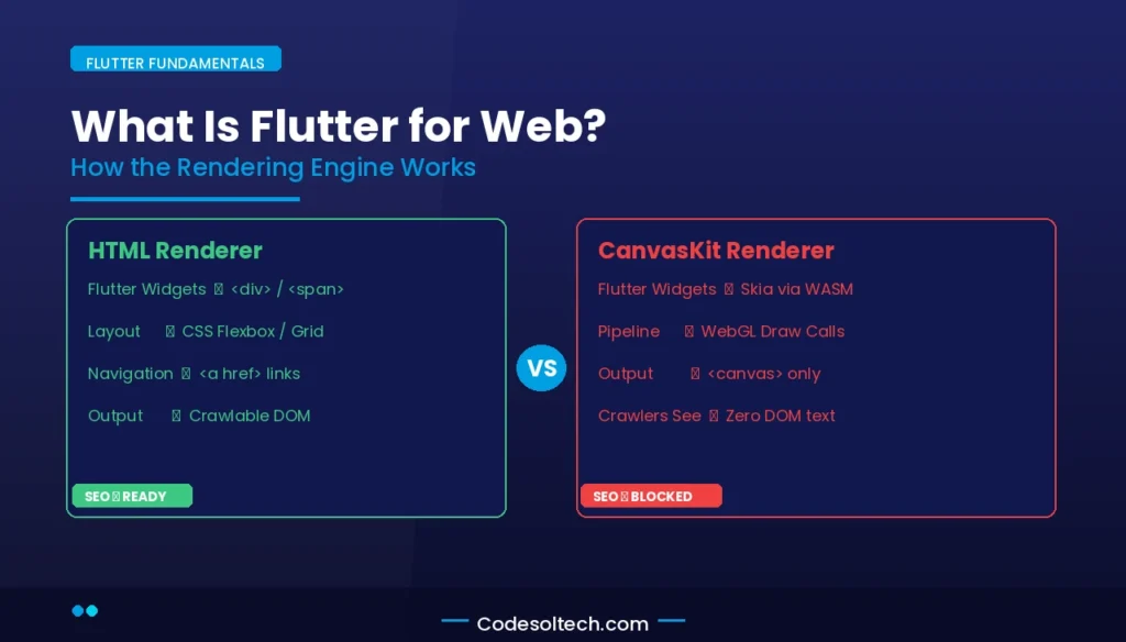 Flutter for Web SEO Readiness: Rendering Architecture, Crawlability, and Cross-Platform Tradeoffs 1 What Is Flutter for Web and How Does Its Rendering Engine Work?