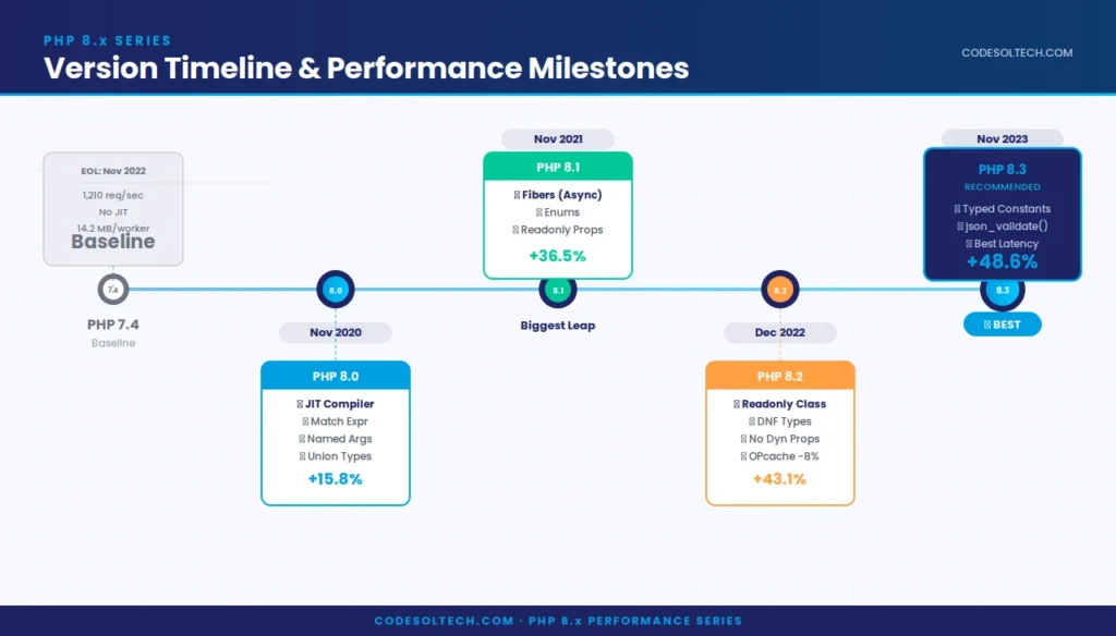 PHP 8.x Performance Benchmarks: JIT, OPcache, and Real-World Speed Gains Explained 1 PHP 8.x Version Timeline and Performance Milestones