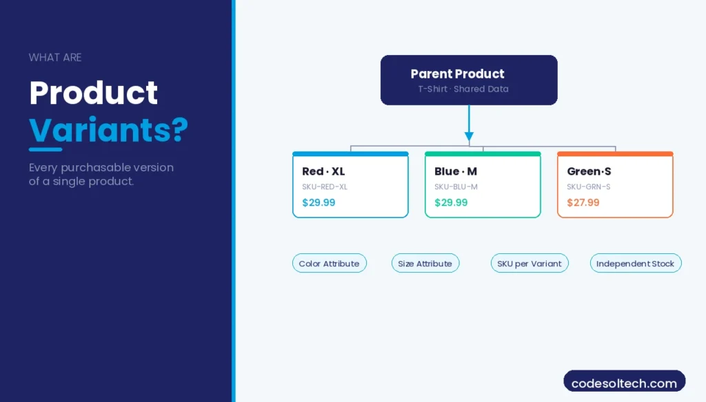 Product Variants Handling in Ecommerce: Attributes, Options & Variations Explained 1 What Are Product Variants in Ecommerce?