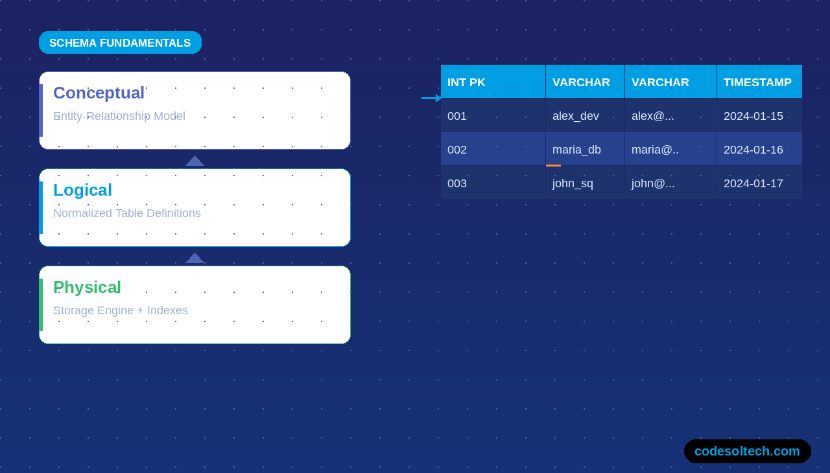 Database Schema Design for Scale: SQL, NoSQL, and Normalization Strategies 1 What Is Database Schema Design?