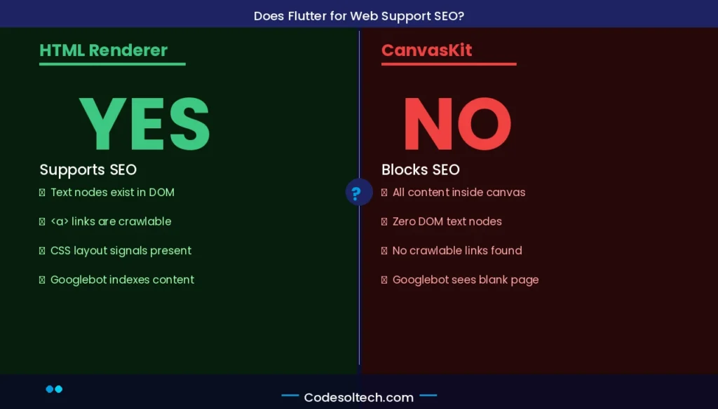 Flutter for Web SEO Readiness: Rendering Architecture, Crawlability, and Cross-Platform Tradeoffs 2 Does Flutter for Web Support SEO?