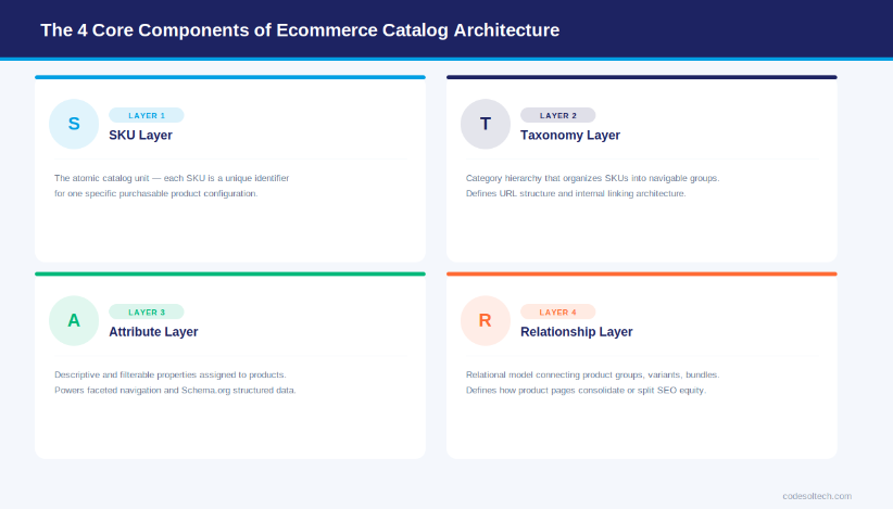 E-commerce Product Catalog Architecture: SKU, Taxonomy & Attributes 2 The 4 Core Components of E-commerce Catalog Architecture