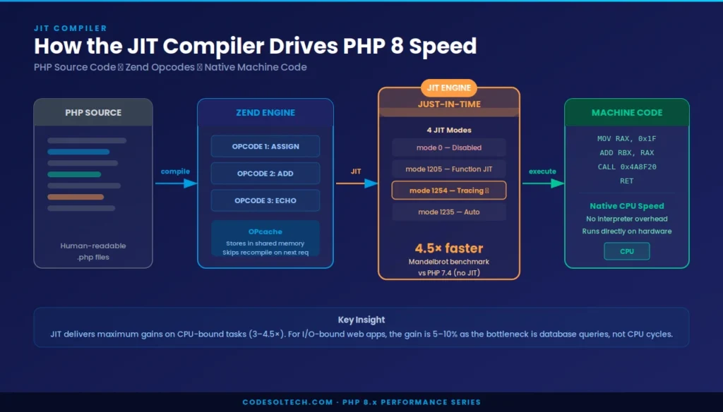 PHP 8.x Performance Benchmarks: JIT, OPcache, and Real-World Speed Gains Explained 2 How the JIT Compiler Drives PHP 8 Speed Gains