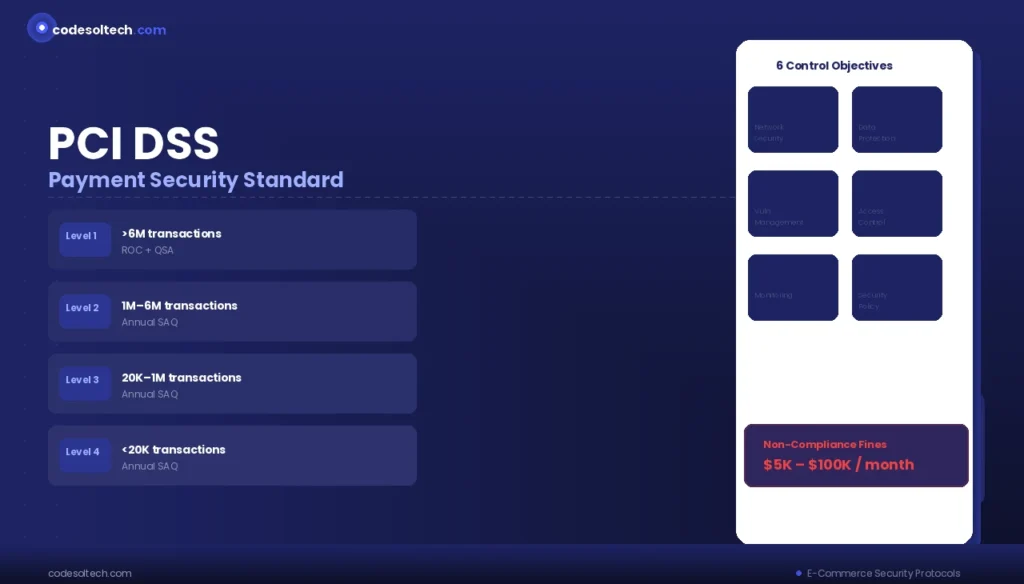 E-commerce Security Protocols: The Complete Technical Guide to Protecting Online Transactions 2 PCI DSS Compliance Framework