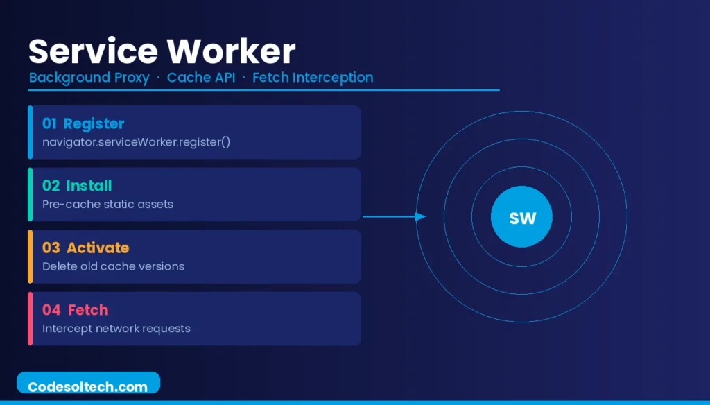 Progressive Web Apps (PWAs): Architecture, Core Technologies, and Performance Standards 2 Service Worker