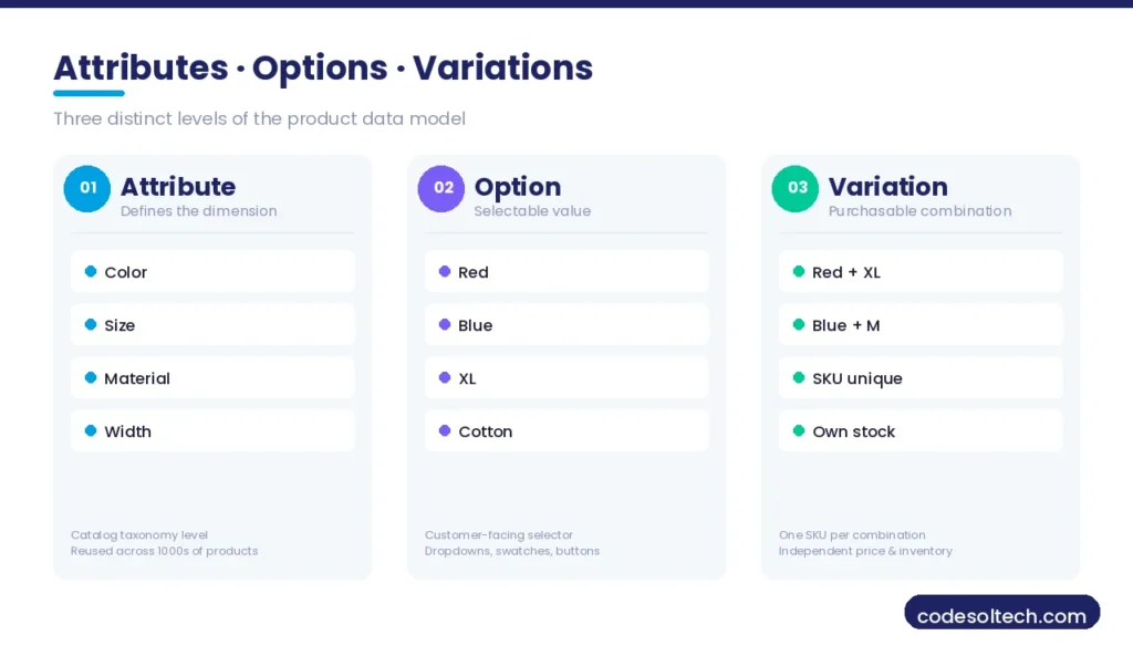Product Variants Handling in Ecommerce: Attributes, Options & Variations Explained 2 Attributes, Options, and Product Variations: What Is the Difference?