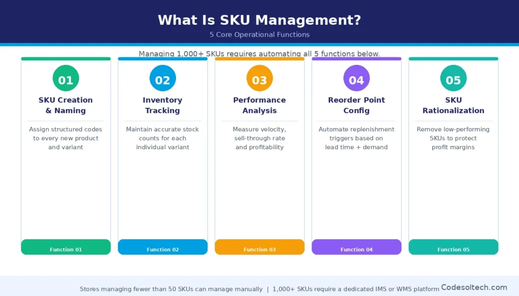 SKU Management Systems for Scaling Stores: The Complete Guide 2 What Is SKU Management?