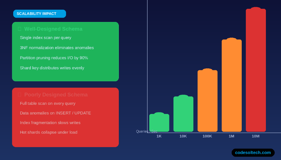 Database Schema Design for Scale: SQL, NoSQL, and Normalization Strategies 2 Why Does Schema Design Matter for Scalability?