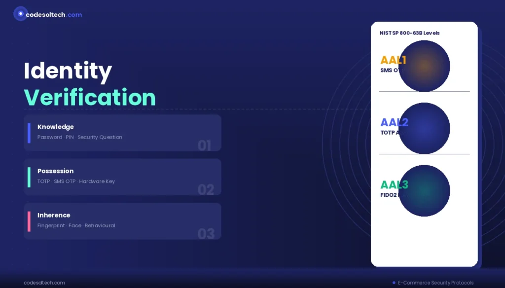 E-commerce Security Protocols: The Complete Technical Guide to Protecting Online Transactions 3 Authentication Protocols for E-commerce