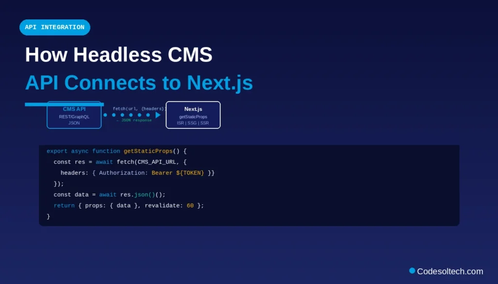 Headless CMS + Next.js: Decoupled Architecture, API Design, and Performance 3 How the Headless CMS API Connects to Next.js