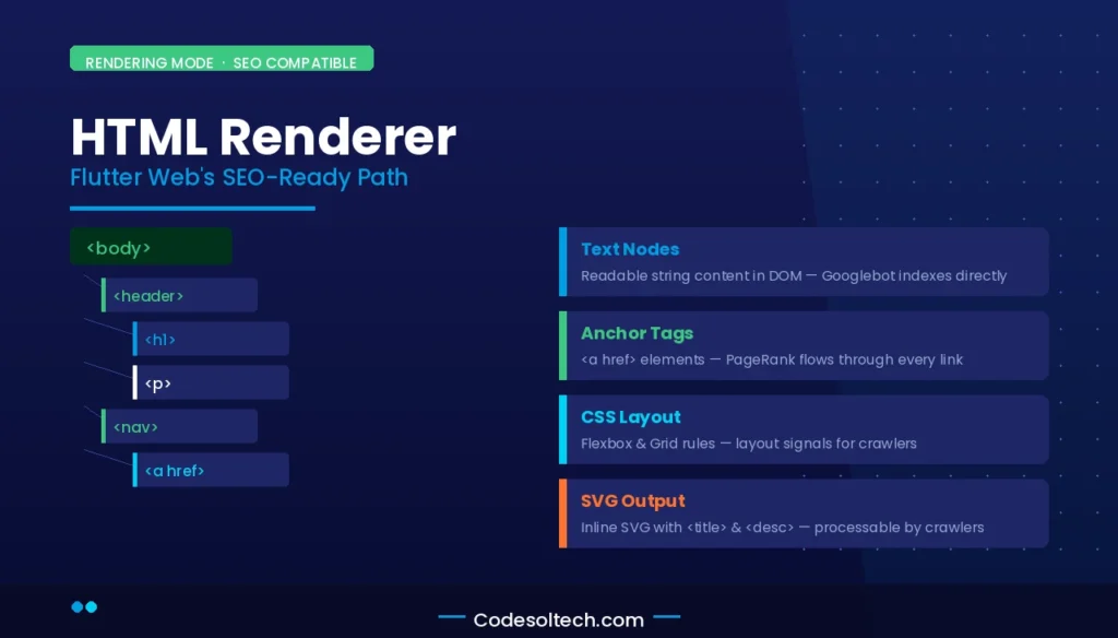 Flutter for Web SEO Readiness: Rendering Architecture, Crawlability, and Cross-Platform Tradeoffs 3 HTML Renderer: Flutter Web's SEO-Compatible Rendering Mode