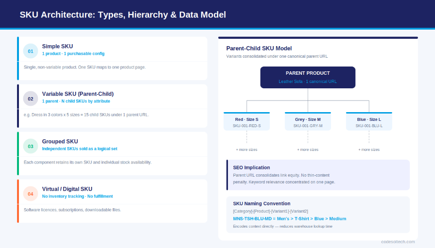 E-commerce Product Catalog Architecture: SKU, Taxonomy & Attributes 3 SKU Architecture: Types, Hierarchy & Data Model