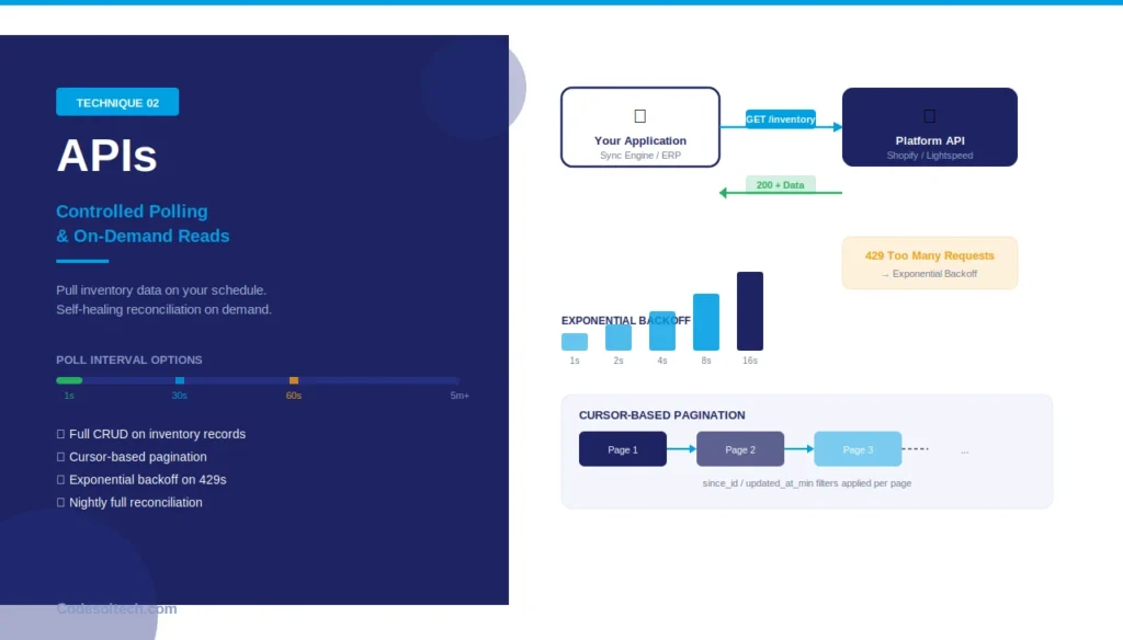 What Is Real-Time Inventory Sync — and Why Does It Matter? 2 Technique 2: APIs — Controlled Polling and On-Demand Stock Reads