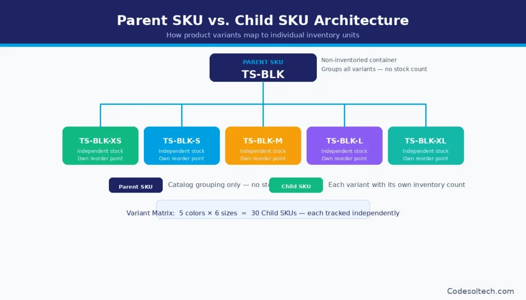 SKU Management Systems for Scaling Stores: The Complete Guide 3 Parent SKU vs. Child SKU Architecture