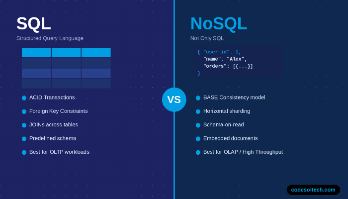 Database Schema Design for Scale: SQL, NoSQL, and Normalization Strategies 3 SQL vs NoSQL: Which Schema Model Scales Better?