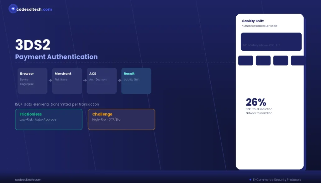 E-commerce Security Protocols: The Complete Technical Guide to Protecting Online Transactions 4 3-D Secure 2 (3DS2) Protocol
