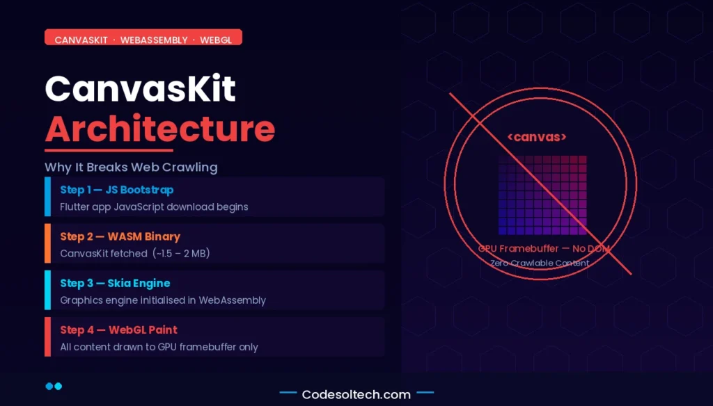 Flutter for Web SEO Readiness: Rendering Architecture, Crawlability, and Cross-Platform Tradeoffs 4 CanvasKit Architecture: Why It Breaks Standard Web Crawling