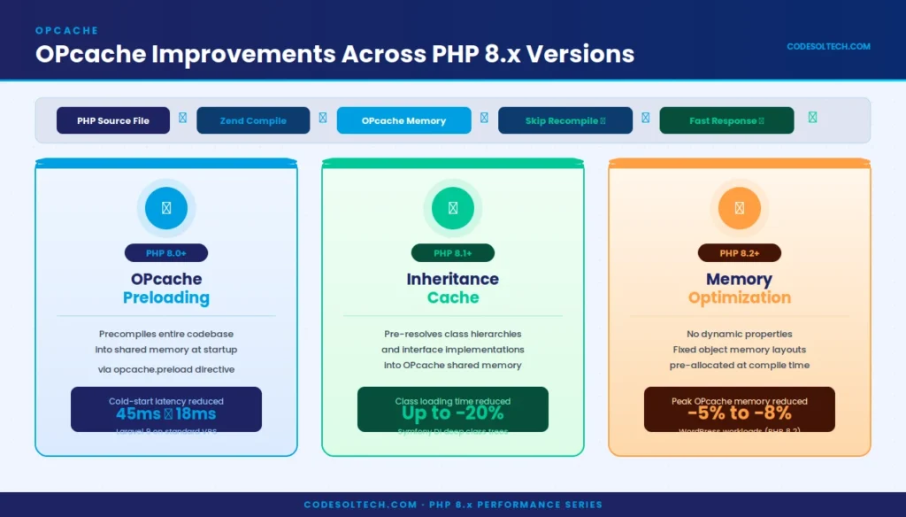 PHP 8.x Performance Benchmarks: JIT, OPcache, and Real-World Speed Gains Explained 4 OPcache Improvements Across PHP 8.x Versions