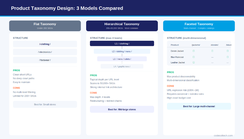 E-commerce Product Catalog Architecture: SKU, Taxonomy & Attributes 4 Product Taxonomy Design: 3 Models Compared