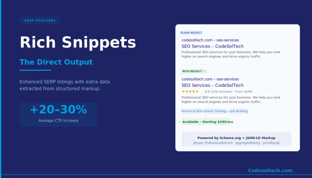Schema.org Structured Data: Boost SEO with Rich Results 4 Rich Snippets: The Direct Output of Structured Data