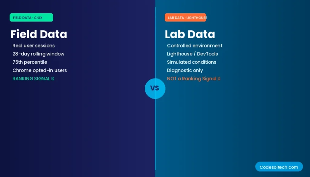 Core Web Vitals & Domain Authority: How PageSpeed, FID, and Field Data Define Search Rankings 4 Field Data vs. Lab Data: Why CrUX Field Data Determines Your Ranking Status