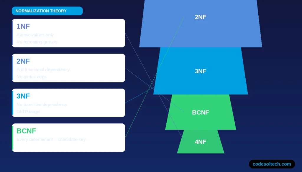 Database Schema Design for Scale: SQL, NoSQL, and Normalization Strategies 4 What Is Normalization in Database Schema Design