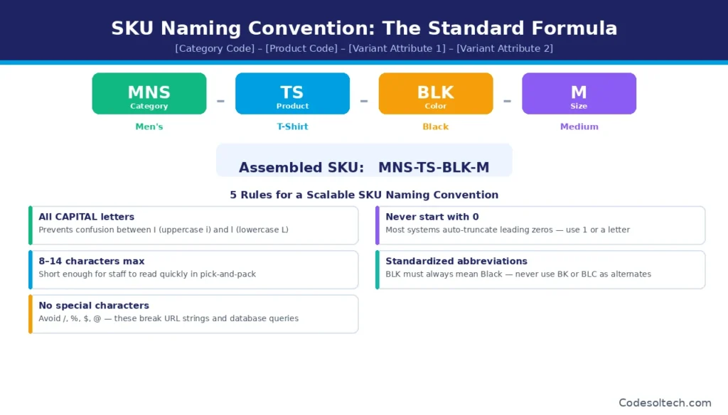 SKU Management Systems for Scaling Stores: The Complete Guide 4 SKU Naming Convention: The Standard Formula