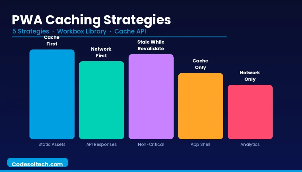 Progressive Web Apps (PWAs): Architecture, Core Technologies, and Performance Standards 5 PWA Caching Strategies and the Workbox Library
