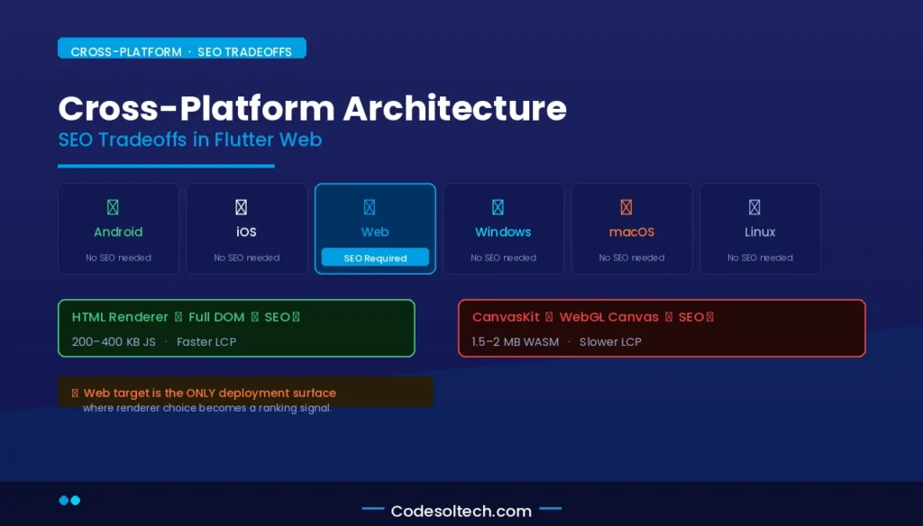 Flutter for Web SEO Readiness: Rendering Architecture, Crawlability, and Cross-Platform Tradeoffs 5 Cross-Platform Architecture and SEO Tradeoffs in Flutter Web
