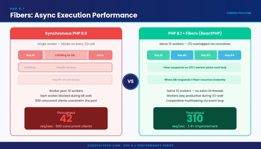 PHP 8.x Performance Benchmarks: JIT, OPcache, and Real-World Speed Gains Explained 5 PHP 8.1 Fibers and Asynchronous Execution Performance