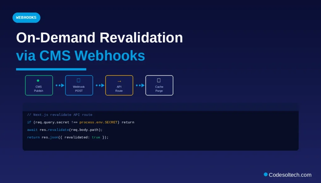 Headless CMS + Next.js: Decoupled Architecture, API Design, and Performance 4 On-Demand Revalidation via CMS Webhooks