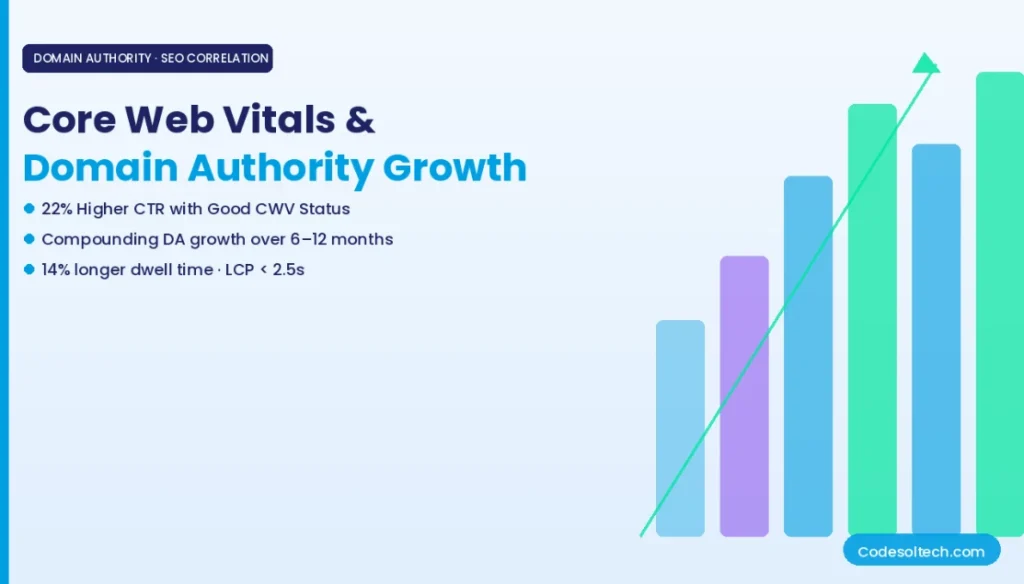 Core Web Vitals & Domain Authority: How PageSpeed, FID, and Field Data Define Search Rankings 5 The Relationship Between Core Web Vitals and Domain Authority Growth