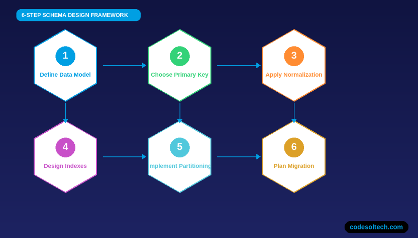 Database Schema Design for Scale: SQL, NoSQL, and Normalization Strategies 5 How Do You Design a Database Schema for High Scale