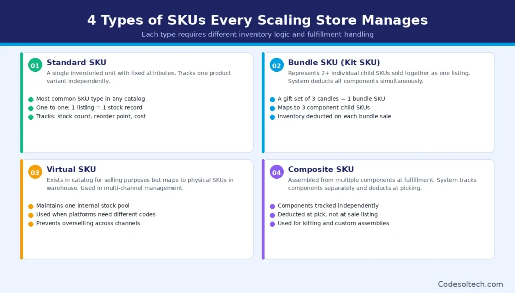 SKU Management Systems for Scaling Stores: The Complete Guide 5 4 Types of SKUs Every Scaling Store Manages